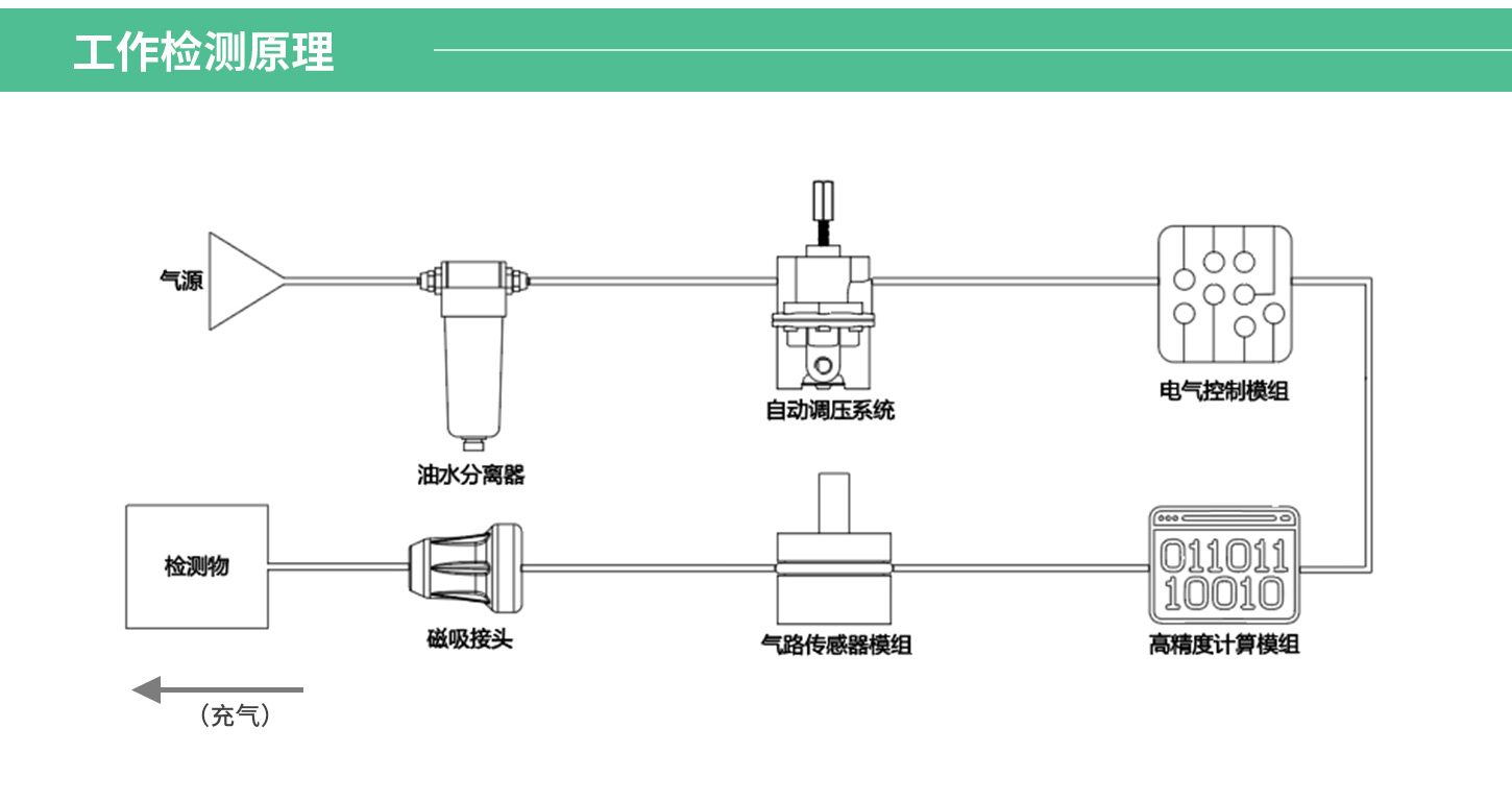 CBW便攜式多功能氣密性檢測儀工作原理